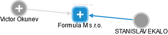 Formula M s.r.o. - náhled vizuálního zobrazení vztahů obchodního rejstříku