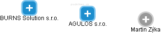 AGULOS s.r.o. - náhled vizuálního zobrazení vztahů obchodního rejstříku