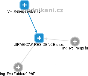 JIRÁSKOVA RESIDENCE s.r.o. - náhled vizuálního zobrazení vztahů obchodního rejstříku