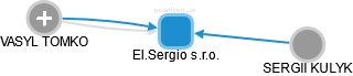 El.Sergio s.r.o. - náhled vizuálního zobrazení vztahů obchodního rejstříku
