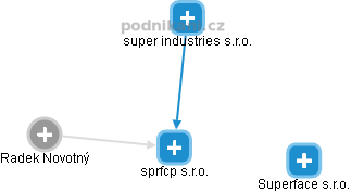sprfcp s.r.o. - náhled vizuálního zobrazení vztahů obchodního rejstříku