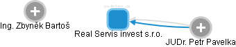 Real Servis invest s.r.o. - náhled vizuálního zobrazení vztahů obchodního rejstříku