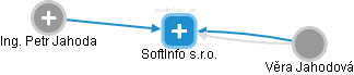 SoftInfo s.r.o. - náhled vizuálního zobrazení vztahů obchodního rejstříku