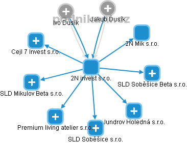 2N invest s.r.o. - náhled vizuálního zobrazení vztahů obchodního rejstříku