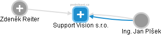 Support Vision s.r.o. - náhled vizuálního zobrazení vztahů obchodního rejstříku