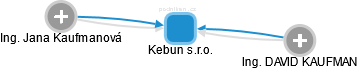 Kebun s.r.o. - náhled vizuálního zobrazení vztahů obchodního rejstříku
