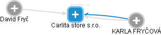 Carlita store s.r.o. - náhled vizuálního zobrazení vztahů obchodního rejstříku