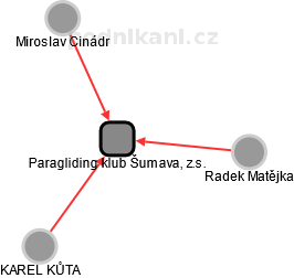 Paragliding klub Šumava, z.s. - náhled vizuálního zobrazení vztahů obchodního rejstříku