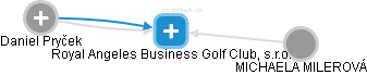 Royal Angeles Business Golf Club, s.r.o. - náhled vizuálního zobrazení vztahů obchodního rejstříku