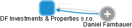 DF Investments & Properties s.r.o. - náhled vizuálního zobrazení vztahů obchodního rejstříku