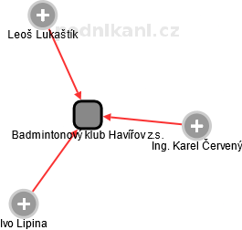 Badmintonový klub Havířov z.s. - náhled vizuálního zobrazení vztahů obchodního rejstříku