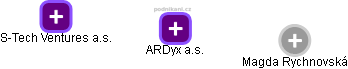 ARDyx a.s. - náhled vizuálního zobrazení vztahů obchodního rejstříku