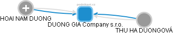 DUONG GIA Company s.r.o. - náhled vizuálního zobrazení vztahů obchodního rejstříku