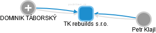 TK rebuilds s.r.o. - náhled vizuálního zobrazení vztahů obchodního rejstříku