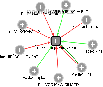 Český konopný ústav, z.ú. - náhled vizuálního zobrazení vztahů obchodního rejstříku