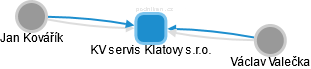 KV servis Klatovy s.r.o. - náhled vizuálního zobrazení vztahů obchodního rejstříku
