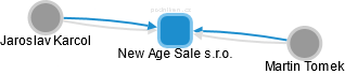New Age Sale s.r.o. - náhled vizuálního zobrazení vztahů obchodního rejstříku