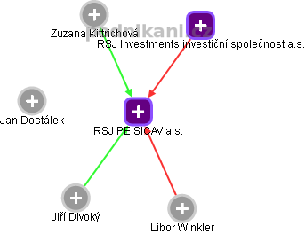 RSJ PE SICAV a.s. - náhled vizuálního zobrazení vztahů obchodního rejstříku