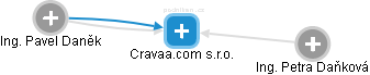 Cravaa.com s.r.o. - náhled vizuálního zobrazení vztahů obchodního rejstříku