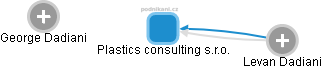 Plastics consulting s.r.o. - náhled vizuálního zobrazení vztahů obchodního rejstříku