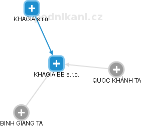 KHAGIA BB s.r.o. - náhled vizuálního zobrazení vztahů obchodního rejstříku