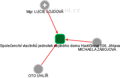 Společenství vlastníků jednotek obytného domu Havlíčkova 106, Jihlava - náhled vizuálního zobrazení vztahů obchodního rejstříku