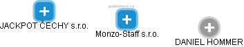 Monzo-Staff s.r.o. - náhled vizuálního zobrazení vztahů obchodního rejstříku