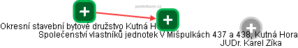 Společenství vlastníků jednotek V Mišpulkách 437 a 438, Kutná Hora - náhled vizuálního zobrazení vztahů obchodního rejstříku