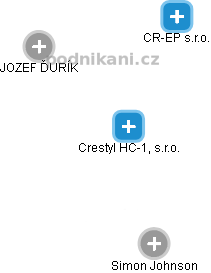 Crestyl HC-1, s.r.o. - náhled vizuálního zobrazení vztahů obchodního rejstříku