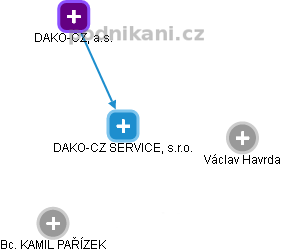 DAKO-CZ SERVICE, s.r.o. - náhled vizuálního zobrazení vztahů obchodního rejstříku