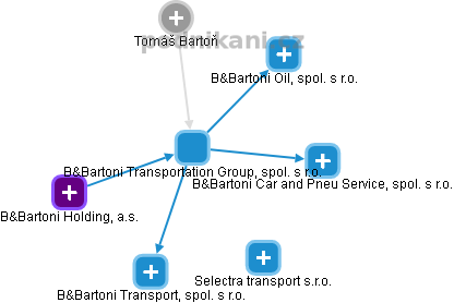 B&Bartoni Transportation Group, spol. s r.o. - náhled vizuálního zobrazení vztahů obchodního rejstříku