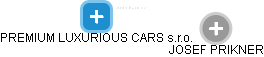PREMIUM LUXURIOUS CARS s.r.o. - náhled vizuálního zobrazení vztahů obchodního rejstříku