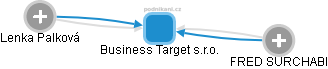 Business Target s.r.o. - náhled vizuálního zobrazení vztahů obchodního rejstříku
