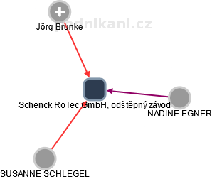 Schenck RoTec GmbH, odštěpný závod - náhled vizuálního zobrazení vztahů obchodního rejstříku