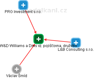 W&D Williams a Divis vz. pojišťovna, družstvo - náhled vizuálního zobrazení vztahů obchodního rejstříku