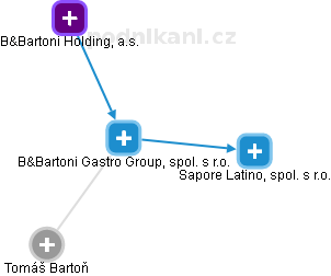 B&Bartoni Gastro Group, spol. s r.o. - náhled vizuálního zobrazení vztahů obchodního rejstříku