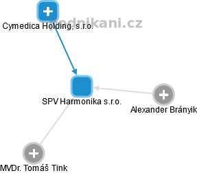 SPV Harmonika s.r.o. - náhled vizuálního zobrazení vztahů obchodního rejstříku