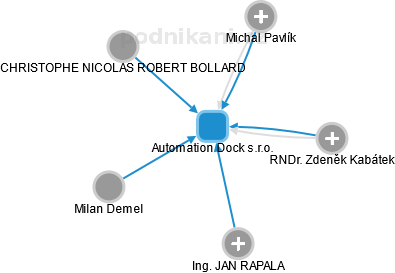 Automation Dock s.r.o. - náhled vizuálního zobrazení vztahů obchodního rejstříku