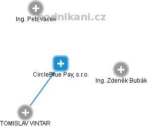 CircleBlue Pay, s.r.o. - náhled vizuálního zobrazení vztahů obchodního rejstříku
