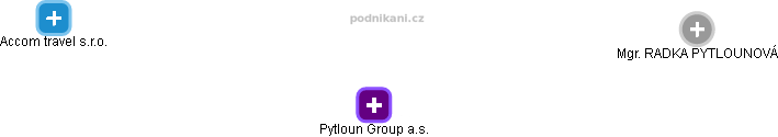 Pytloun Group a.s. - náhled vizuálního zobrazení vztahů obchodního rejstříku