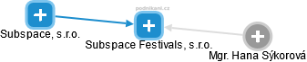 Subspace Festivals, s.r.o. - náhled vizuálního zobrazení vztahů obchodního rejstříku
