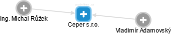 Ceper s.r.o. - náhled vizuálního zobrazení vztahů obchodního rejstříku