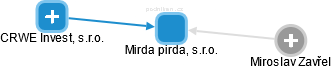 Mirda pirda, s.r.o. - náhled vizuálního zobrazení vztahů obchodního rejstříku