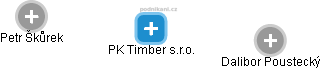 PK Timber s.r.o. - náhled vizuálního zobrazení vztahů obchodního rejstříku