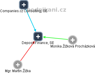 Deposit Finance, SE - náhled vizuálního zobrazení vztahů obchodního rejstříku