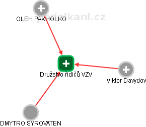 Družstvo řidičů VZV - náhled vizuálního zobrazení vztahů obchodního rejstříku