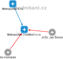 Metropolitní Chotěboř s.r.o. - náhled vizuálního zobrazení vztahů obchodního rejstříku