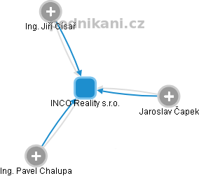 INCO Reality s.r.o. - náhled vizuálního zobrazení vztahů obchodního rejstříku