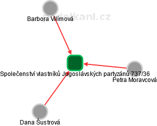Společenství vlastníků Jugoslávských partyzánů 737/36 - náhled vizuálního zobrazení vztahů obchodního rejstříku