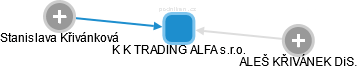 K K TRADING ALFA s.r.o. - náhled vizuálního zobrazení vztahů obchodního rejstříku
